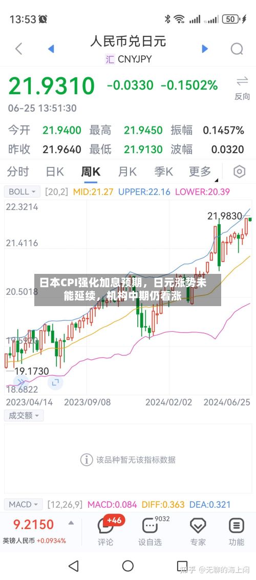 日本CPI强化加息预期，日元涨势未能延续，机构中期仍看涨