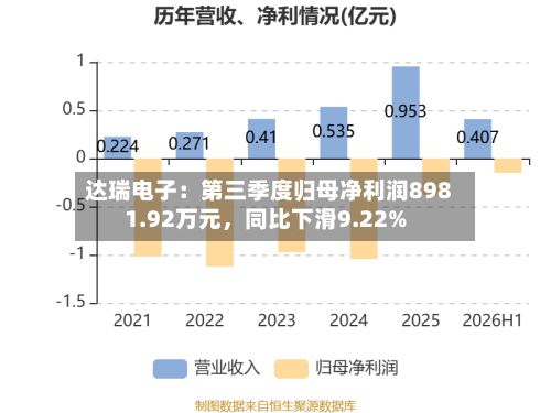达瑞电子：第三季度归母净利润8981.92万元，同比下滑9.22%