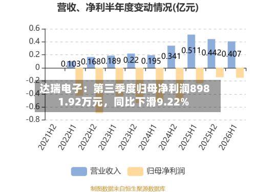 达瑞电子：第三季度归母净利润8981.92万元，同比下滑9.22%-第2张图片