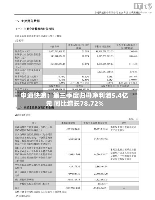 申通快递：第三季度归母净利润5.4亿元 同比增长78.72%-第1张图片