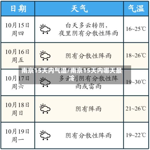 南京15天内气温/南京15天内哪天最冷