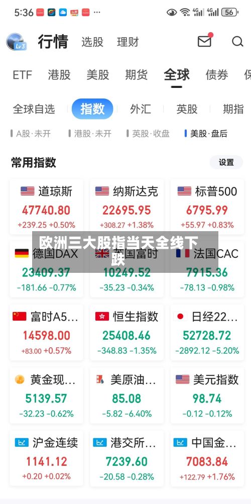 欧洲三大股指当天全线下跌-第1张图片