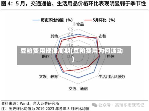 豆粕费用规律周期(豆粕费用为何波动)-第3张图片