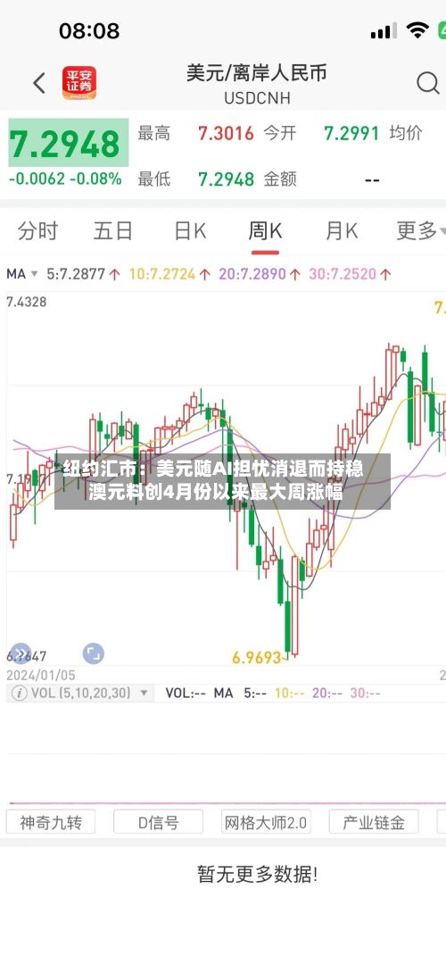 纽约汇市:美元随AI担忧消退而持稳 澳元料创4月份以来最大周涨幅-第2张图片