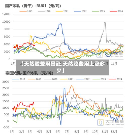 【天然胶费用暴涨,天然胶费用上涨多少】-第2张图片