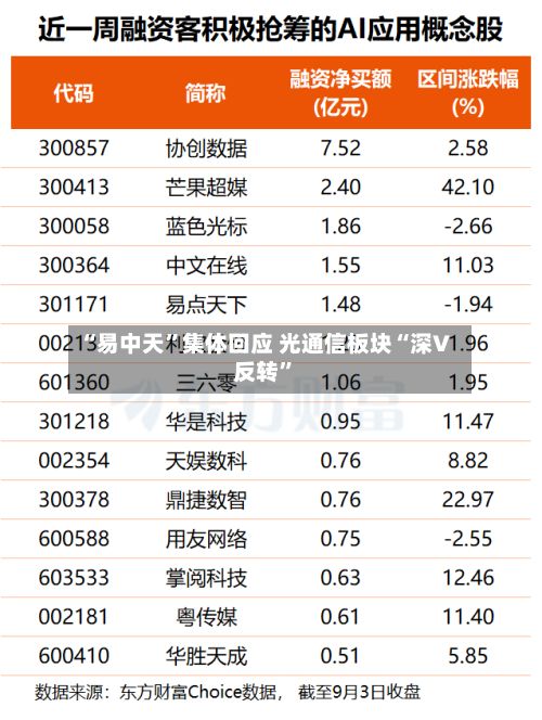 “易中天”集体回应 光通信板块“深V反转	”-第2张图片