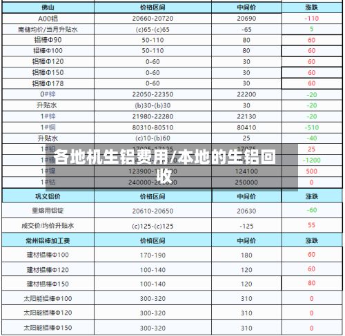 各地机生铝费用/本地的生铝回收