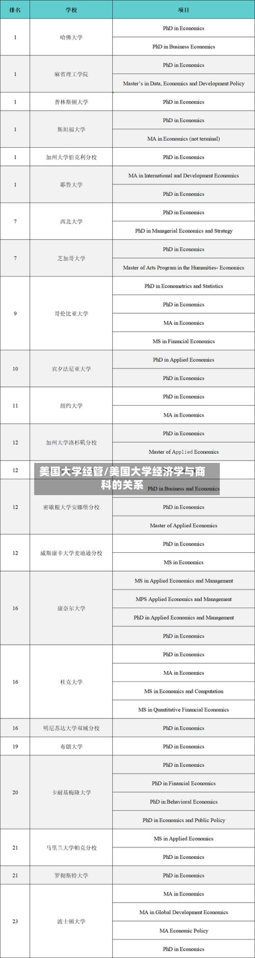 美国大学经管/美国大学经济学与商科的关系