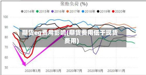 期货eg费用影响(期货费用低于现货费用)