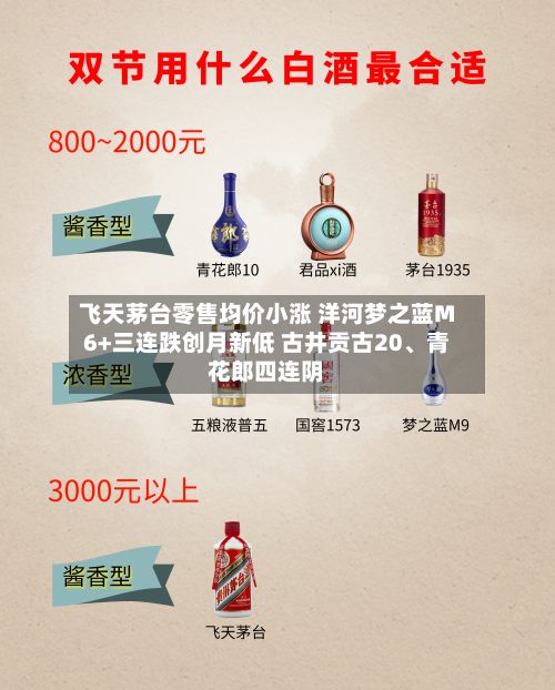 飞天茅台零售均价小涨 洋河梦之蓝M6+三连跌创月新低 古井贡古20、青花郎四连阴-第3张图片