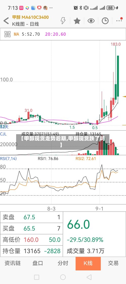 【甲醇现货走势后期,甲醇现货跌了吗】