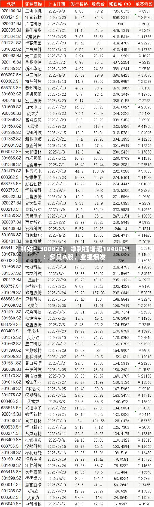 利好！300821，净利猛增超19400%！多只A股，业绩爆发-第3张图片