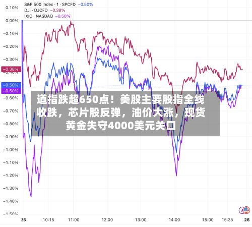 道指跌超650点！美股主要股指全线收跌，芯片股反弹，油价大涨	，现货黄金失守4000美元关口-第3张图片