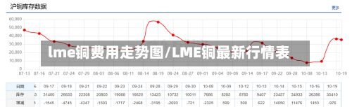 lme铜费用走势图/LME铜最新行情表-第3张图片