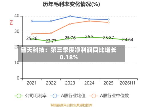 普天科技：第三季度净利润同比增长0.18%-第2张图片