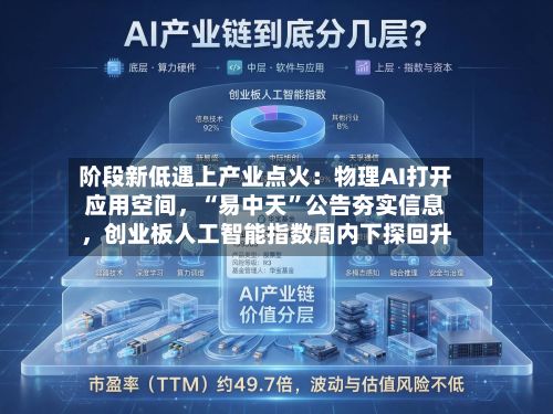 阶段新低遇上产业点火：物理AI打开应用空间，“易中天”公告夯实信息，创业板人工智能指数周内下探回升