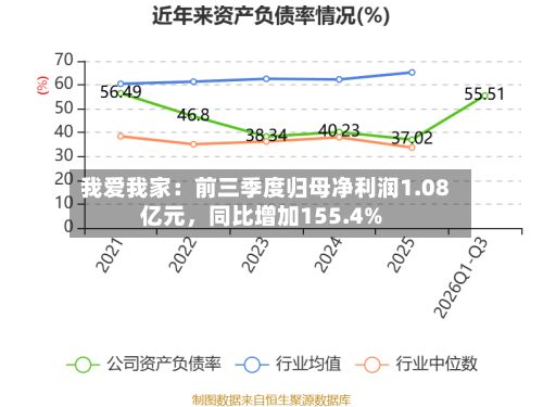 我爱我家：前三季度归母净利润1.08亿元	，同比增加155.4%-第2张图片