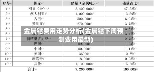 金属钴费用走势分析(金属钴下周预测费用最新)