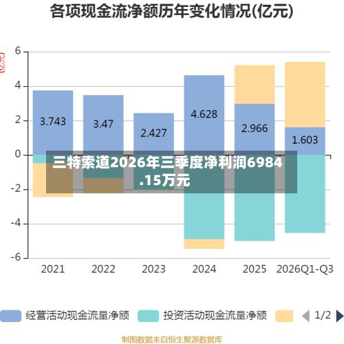 三特索道2026年三季度净利润6984.15万元
