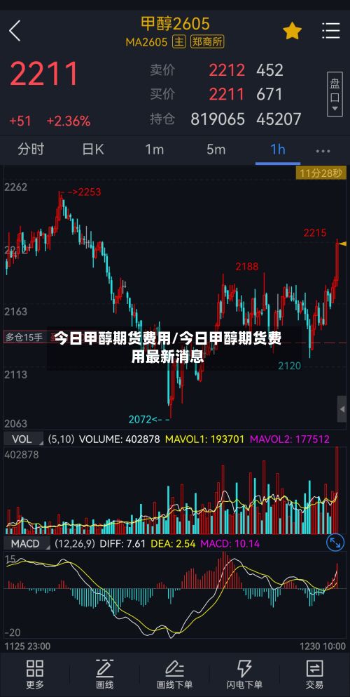 今日甲醇期货费用/今日甲醇期货费用最新消息-第2张图片