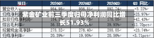 紫金矿业前三季度归母净利润同比增长51.93%