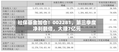 社保基金加仓！002281，第三季度净利翻倍	，大赚7亿元-第3张图片