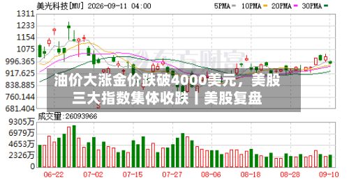 油价大涨金价跌破4000美元	，美股三大指数集体收跌丨美股复盘-第2张图片
