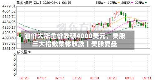 油价大涨金价跌破4000美元	，美股三大指数集体收跌丨美股复盘-第3张图片