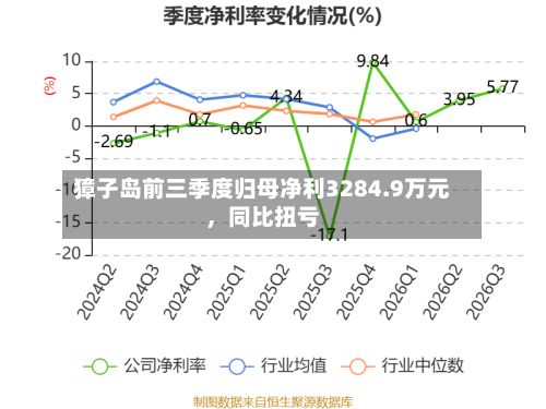 獐子岛前三季度归母净利3284.9万元，同比扭亏-第2张图片