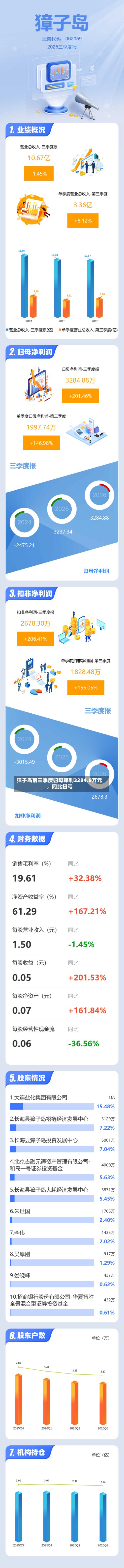 獐子岛前三季度归母净利3284.9万元，同比扭亏