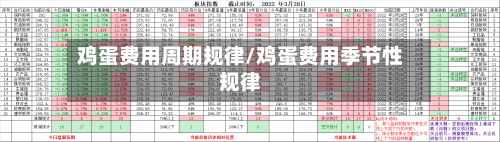 鸡蛋费用周期规律/鸡蛋费用季节性规律