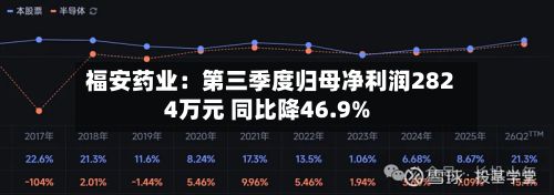 福安药业:第三季度归母净利润2824万元 同比降46.9%-第2张图片