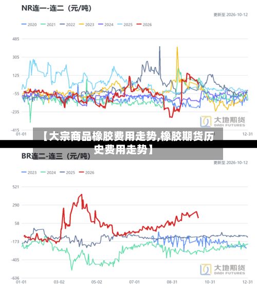 【大宗商品橡胶费用走势,橡胶期货历史费用走势】