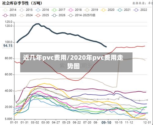 近几年pvc费用/2020年pvc费用走势图