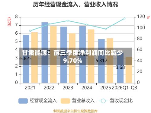 甘肃能源：前三季度净利润同比减少9.70%