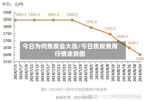 今日为何焦炭会大涨/今日焦炭费用行情走势图