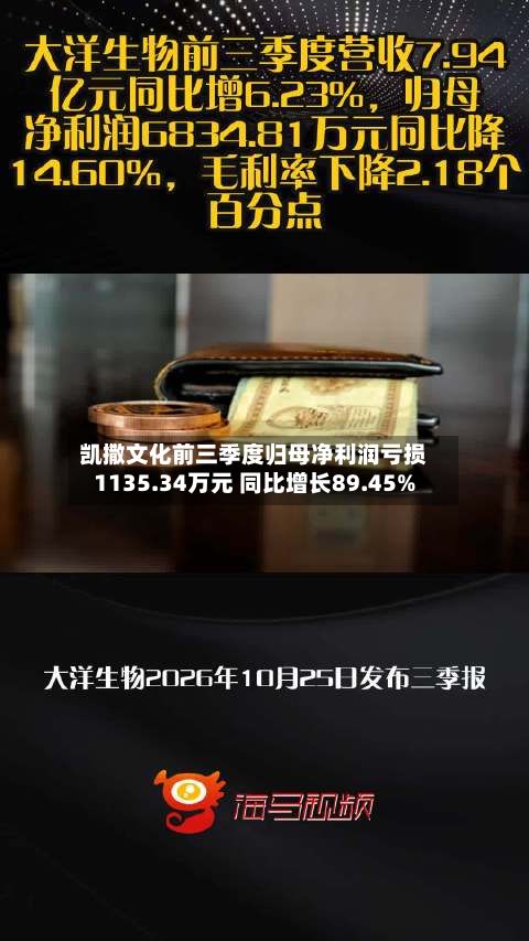 凯撒文化前三季度归母净利润亏损1135.34万元 同比增长89.45%-第3张图片