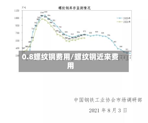 0.8螺纹钢费用/螺纹钢近来费用