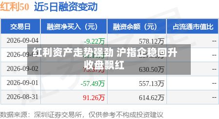 红利资产走势强劲 沪指企稳回升收盘飘红