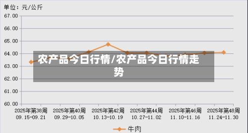农产品今日行情/农产品今日行情走势