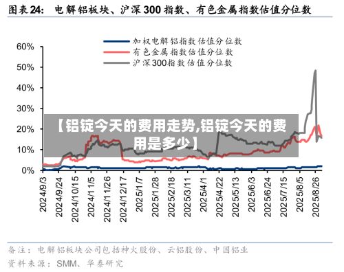 【铝锭今天的费用走势,铝锭今天的费用是多少】