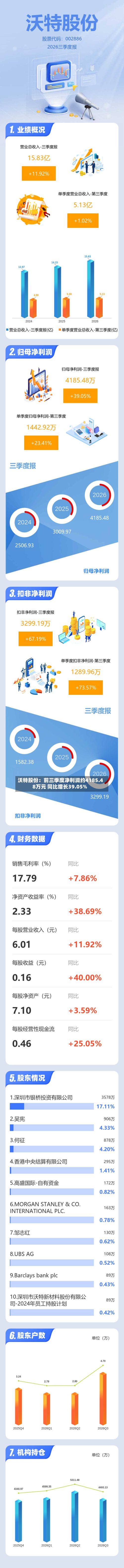 沃特股份:前三季度净利润约4185.48万元 同比增长39.05%-第2张图片