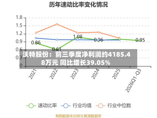 沃特股份:前三季度净利润约4185.48万元 同比增长39.05%-第3张图片