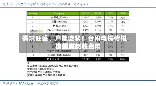 需求旺盛、产能吃紧！台积电据传拟将先进封装费用比较高上调20%-第2张图片