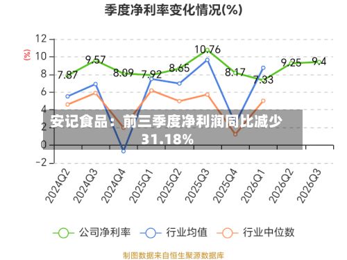 安记食品：前三季度净利润同比减少31.18%-第1张图片