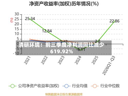 清研环境：前三季度净利润同比减少619.92%-第1张图片