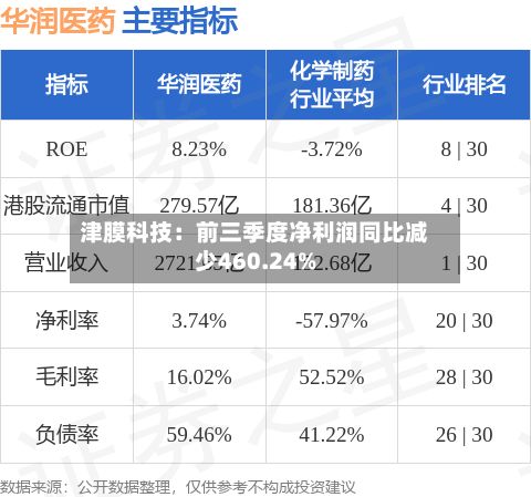 津膜科技:前三季度净利润同比减少460.24%-第1张图片