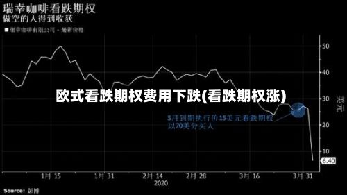 欧式看跌期权费用下跌(看跌期权涨)