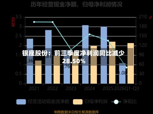 银座股份：前三季度净利润同比减少28.50%