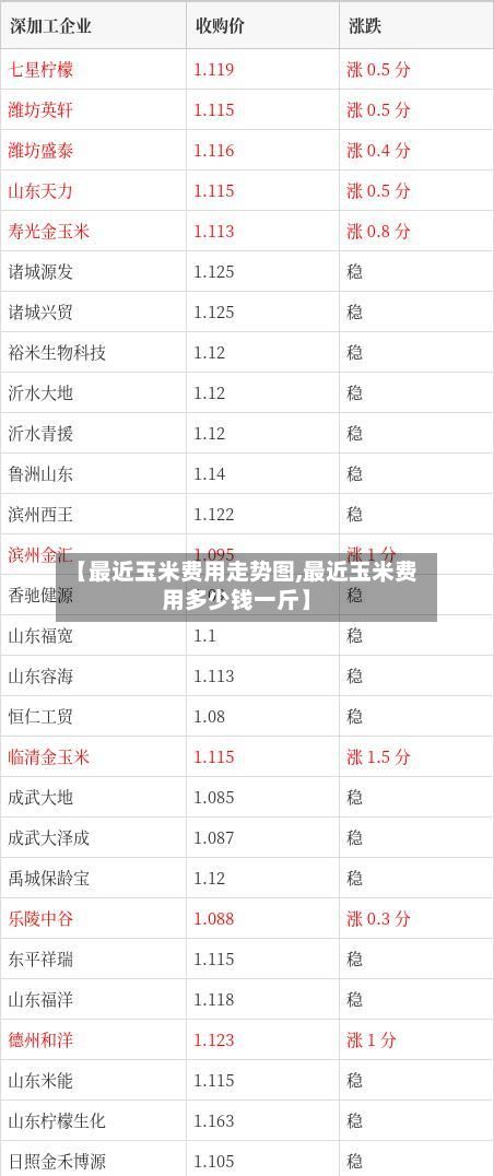 【最近玉米费用走势图,最近玉米费用多少钱一斤】